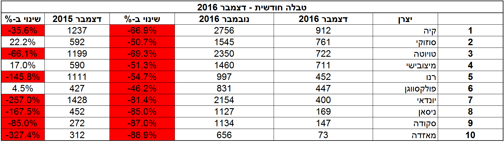 סיכום מסירות 2016 - 286,728 מכוניות